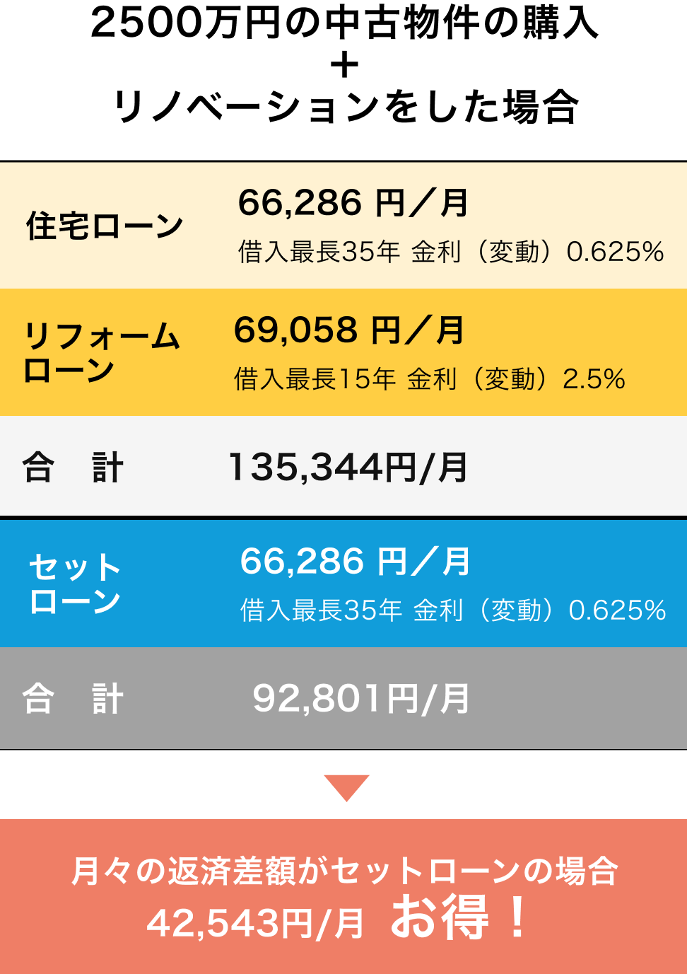 リノベ不動産が選ばれる理由 山形のリフォーム＆リノベーション